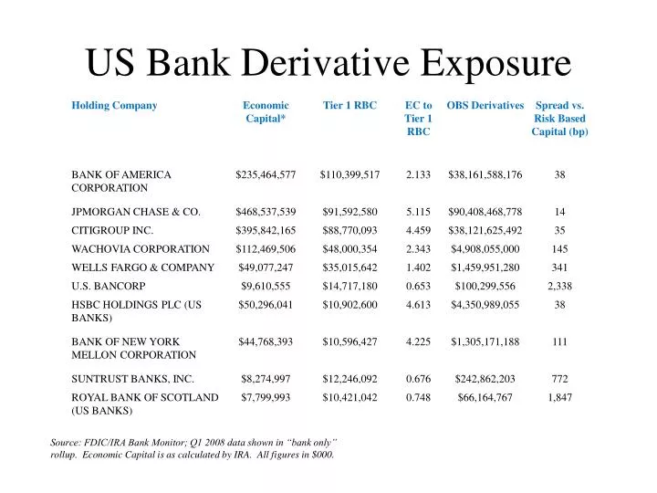 us bank derivative exposure