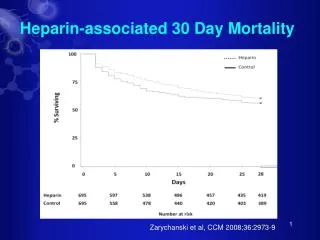 Heparin-associated 30 Day Mortality