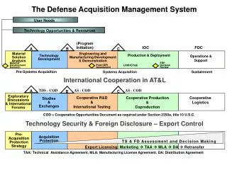 The Defense Acquisition Management System