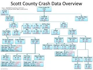 Scott County Crash Data Overview