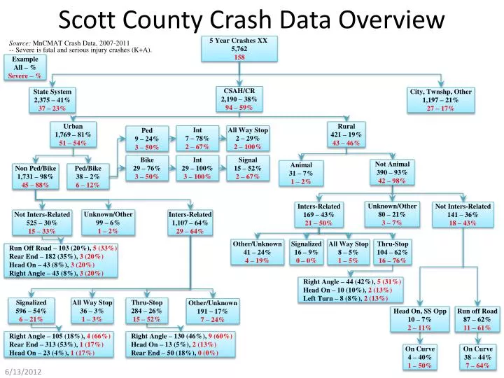 scott county crash data overview