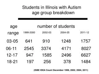 Students in Illinois with Autism age group breakdown