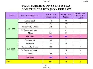 PLAN SUBMISSIONS STATISTICS FOR THE PERIOD JAN - FEB 2007
