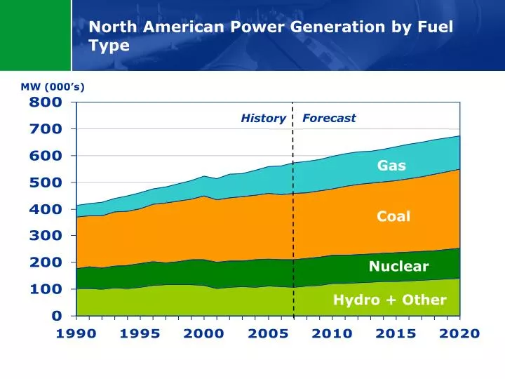 north american power generation by fuel type