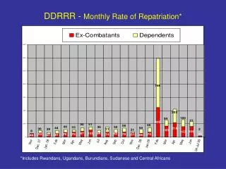 DDRRR - Monthly Rate of Repatriation*