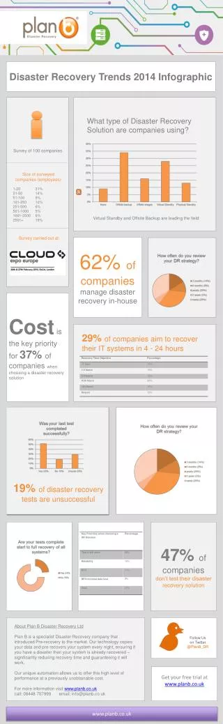 62% of companies manage disaster recovery in-house