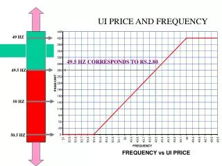 UI PRICE AND FREQUENCY