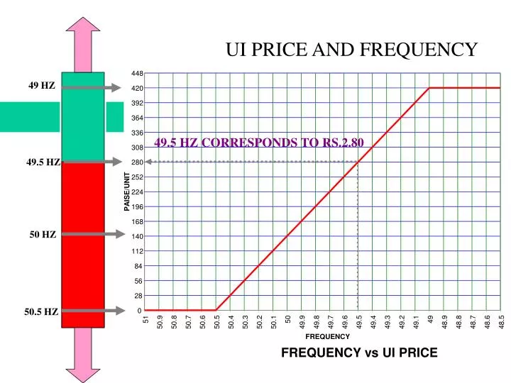 ui price and frequency