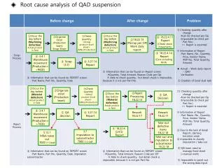 ? Root cause analysis of QAD suspension