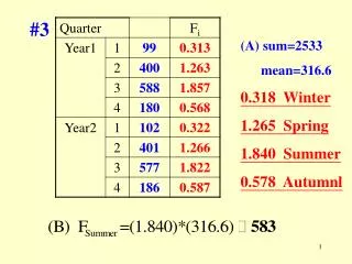 sum=2533 mean=316.6 0.318 Winter 1.265 Spring 1.840 Summer 0.578 Autumnl