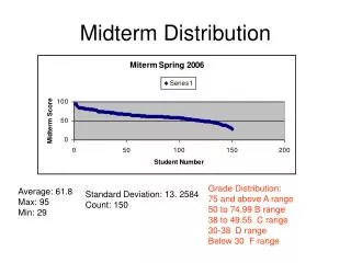 Midterm Distribution