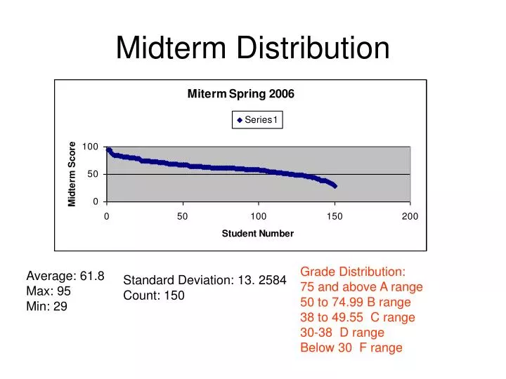midterm distribution