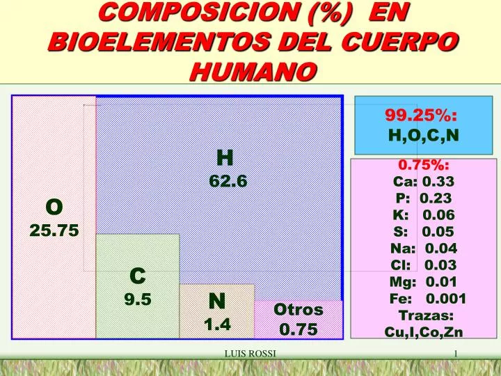 composicion en bioelementos del cuerpo humano