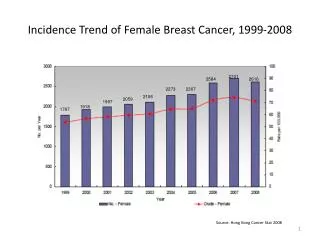Incidence Trend of Female Breast Cancer, 1999-2008