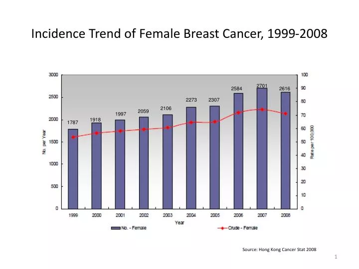 incidence trend of female breast cancer 1999 2008