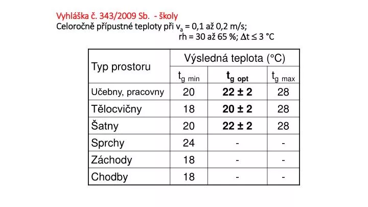 vyhl ka 343 2009 sb koly celoro n p pustn teploty p i v a 0 1 a 0 2 m s rh 30 a 65 t 3 c