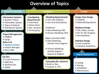 Overview of Topics