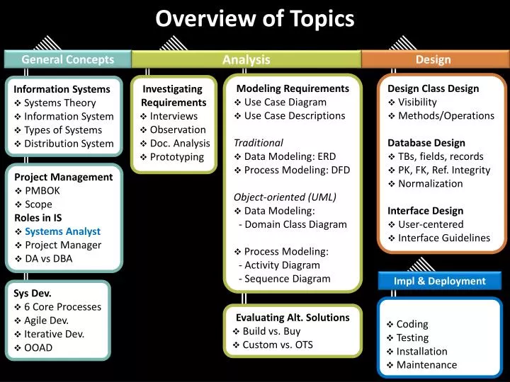 overview of topics