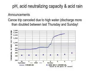 pH, acid neutralizing capacity &amp; acid rain