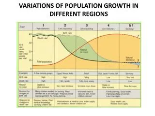 VARIATIONS OF POPULATION GROWTH IN DIFFERENT REGIONS