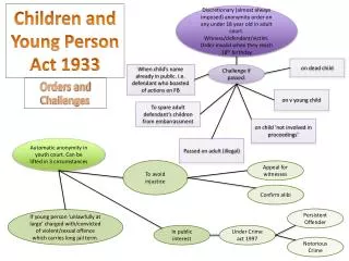 Children and Young Person Act 1933