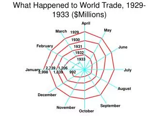 What Happened to World Trade, 1929-1933 ($Millions)