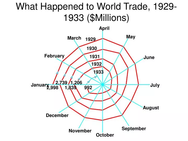 what happened to world trade 1929 1933 millions