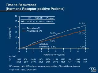 Time to Recurrence (Hormone Receptor-positive Patients)