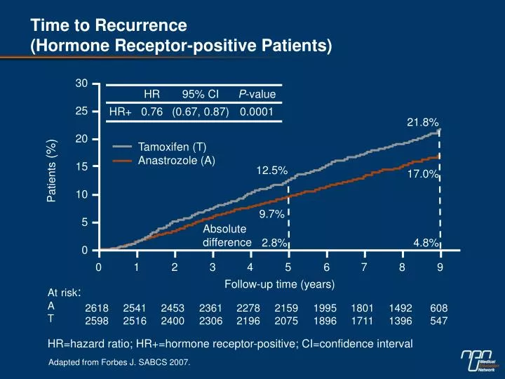 time to recurrence hormone receptor positive patients