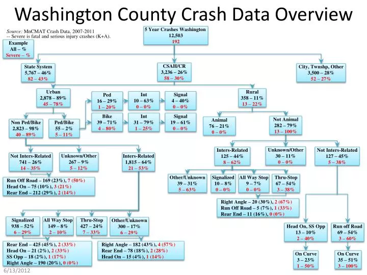 washington county crash data overview