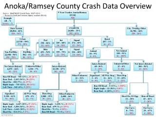 Anoka/Ramsey County Crash Data Overview