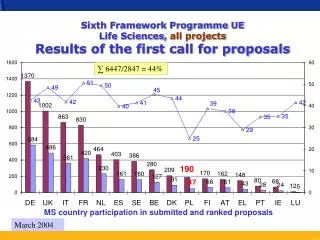 Sixth Framework Programme UE Life Sciences, all projects Results of the first call for proposals