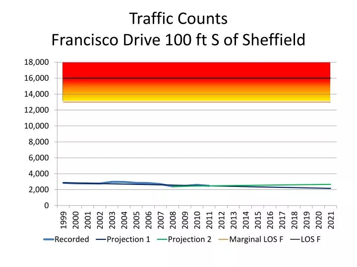 traffic counts francisco drive 100 ft s of sheffield
