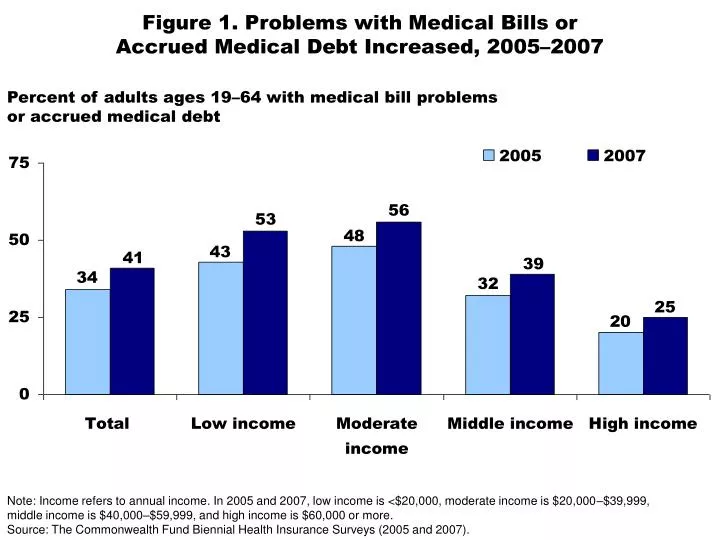 figure 1 problems with medical bills or accrued medical debt increased 2005 2007