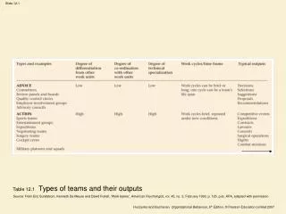 Table 12.1 Types of teams and their outputs
