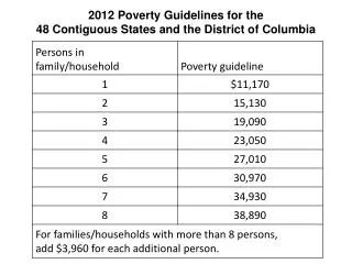 2012 Poverty Guidelines for the 48 Contiguous States and the District of Columbia
