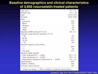 Baseline demographics and clinical characteristics of 3,956 rosuvastatin-treated patients