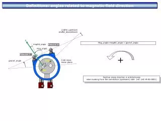 Definitions: angles related to magnetic field direction