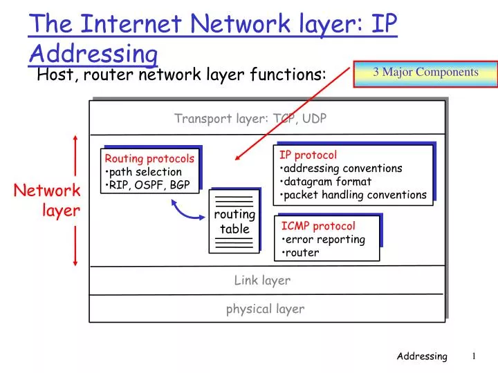 the internet network layer ip addressing