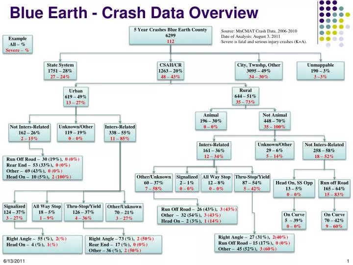 blue earth crash data overview