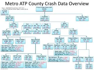 Metro ATP County Crash Data Overview