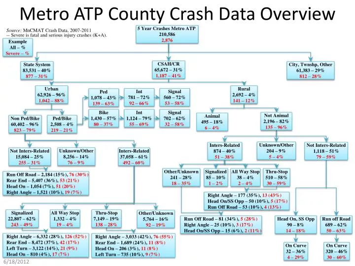 metro atp county crash data overview