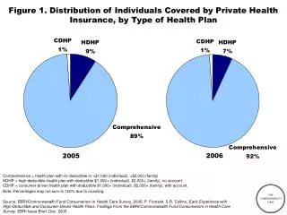 Figure 1. Distribution of Individuals Covered by Private Health Insurance, by Type of Health Plan