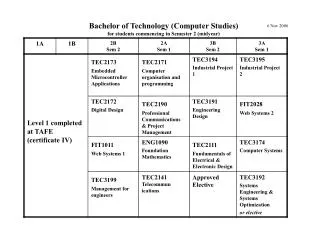 Bachelor of Technology (Computer Studies) for students commencing in Semester 2 (midyear)