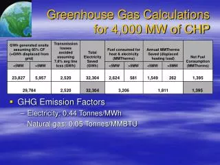 Greenhouse Gas Calculations for 4,000 MW of CHP