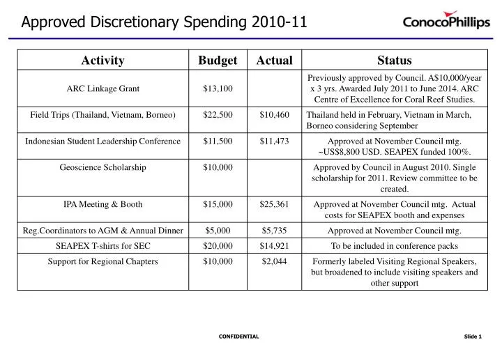 approved discretionary spending 2010 11