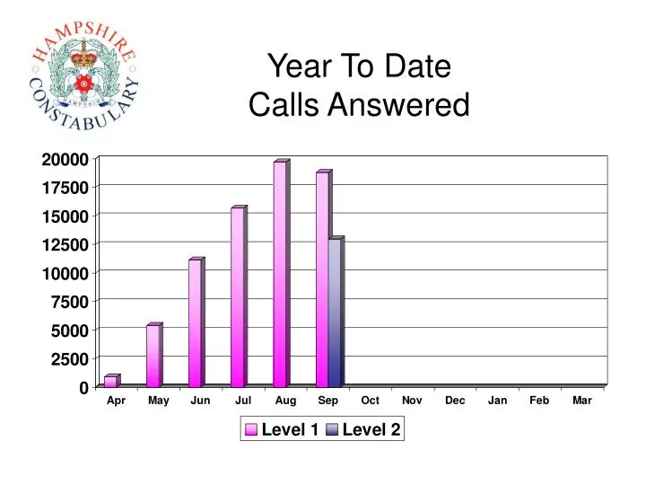 year to date calls answered