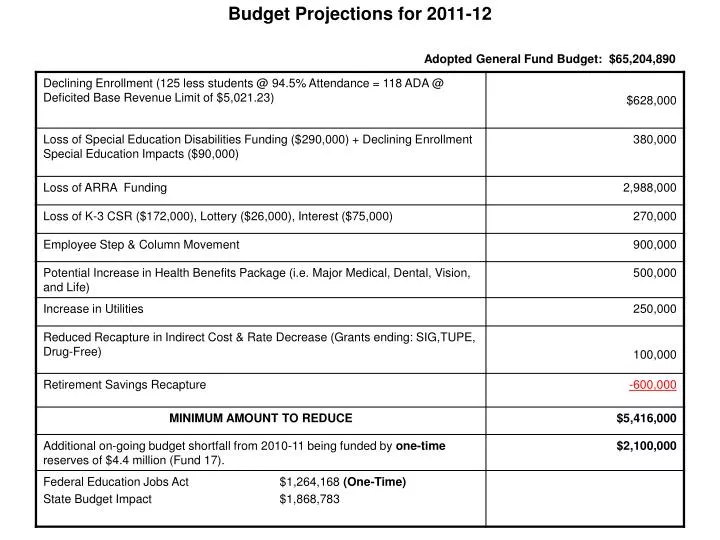 budget projections for 2011 12 adopted general fund budget 65 204 890