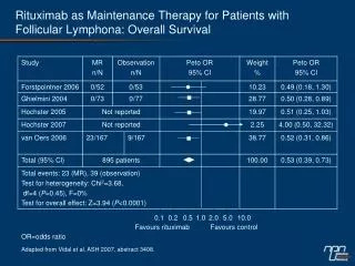 Rituximab as Maintenance Therapy for Patients with Follicular Lymphona: Overall Survival