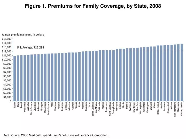 figure 1 premiums for family coverage by state 2008